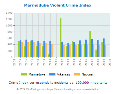 Marmaduke Violent Crime vs. State and National Per Capita
