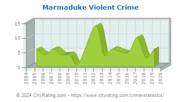 Marmaduke Violent Crime