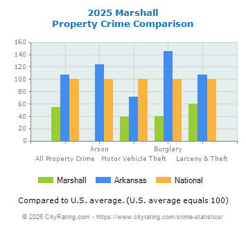 Marshall Property Crime vs. State and National Comparison