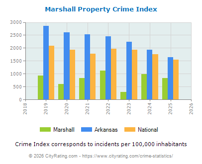 Marshall Property Crime vs. State and National Per Capita