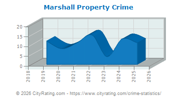 Marshall Property Crime