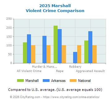 Marshall Violent Crime vs. State and National Comparison