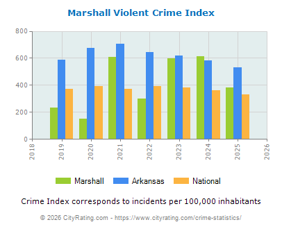 Marshall Violent Crime vs. State and National Per Capita