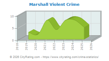 Marshall Violent Crime