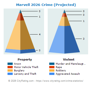 Marvell Crime 2026