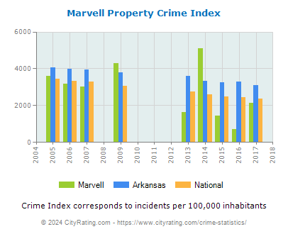 Marvell Property Crime vs. State and National Per Capita