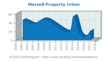 Marvell Property Crime