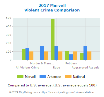 Marvell Violent Crime vs. State and National Comparison