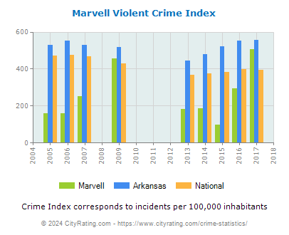 Marvell Violent Crime vs. State and National Per Capita