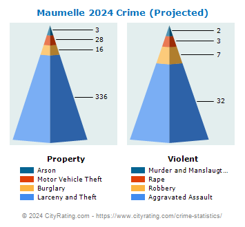 Maumelle Crime 2024