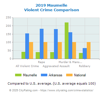 Maumelle Violent Crime vs. State and National Comparison