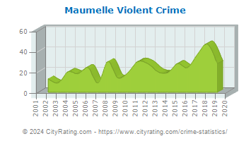 Maumelle Violent Crime