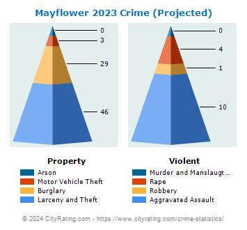 Mayflower Crime 2023