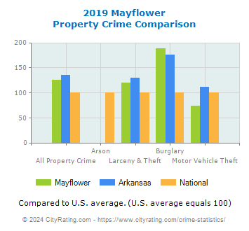 Mayflower Property Crime vs. State and National Comparison