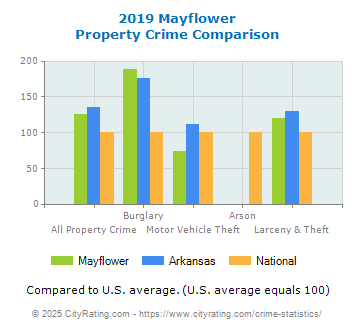 Mayflower Property Crime vs. State and National Comparison