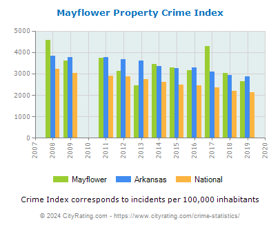 Mayflower Property Crime vs. State and National Per Capita