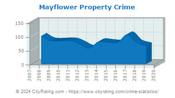 Mayflower Property Crime