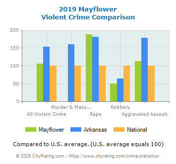 Mayflower Violent Crime vs. State and National Comparison