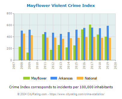 Mayflower Violent Crime vs. State and National Per Capita