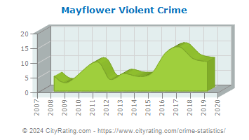 Mayflower Violent Crime