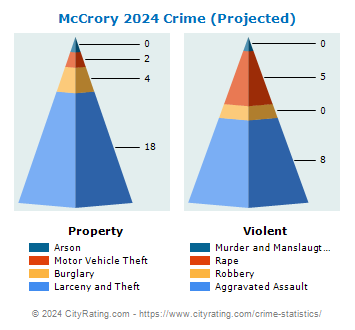 McCrory Crime 2024