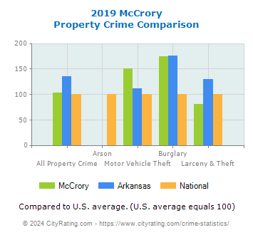 McCrory Property Crime vs. State and National Comparison