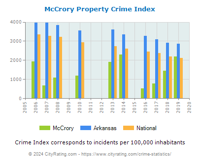 McCrory Property Crime vs. State and National Per Capita