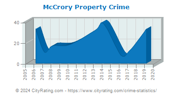 McCrory Property Crime