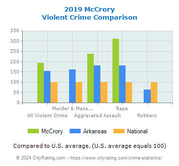 McCrory Violent Crime vs. State and National Comparison