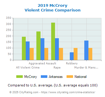 McCrory Violent Crime vs. State and National Comparison