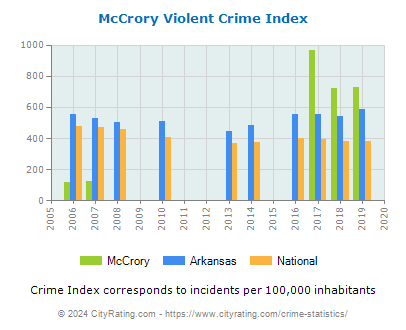 McCrory Violent Crime vs. State and National Per Capita