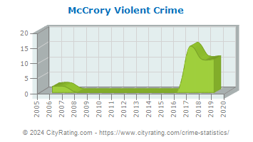 McCrory Violent Crime