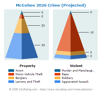 McGehee Crime 2026