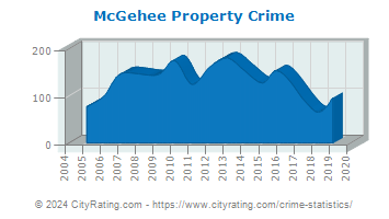 McGehee Property Crime