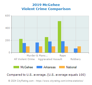 McGehee Violent Crime vs. State and National Comparison