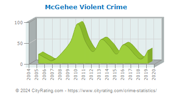 McGehee Violent Crime