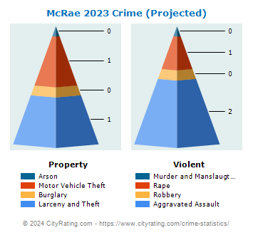 McRae Crime 2023