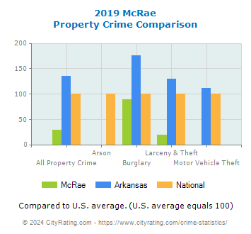 McRae Property Crime vs. State and National Comparison