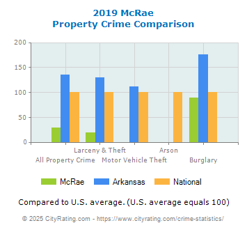 McRae Property Crime vs. State and National Comparison