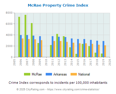 McRae Property Crime vs. State and National Per Capita