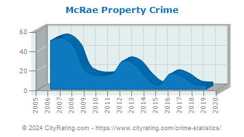 McRae Property Crime