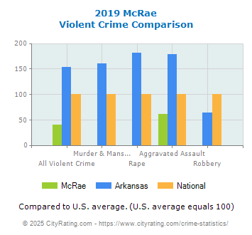 McRae Violent Crime vs. State and National Comparison