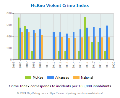McRae Violent Crime vs. State and National Per Capita