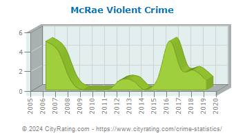 McRae Violent Crime