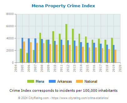Mena Property Crime vs. State and National Per Capita
