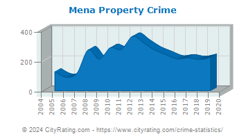 Mena Property Crime