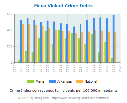 Mena Violent Crime vs. State and National Per Capita