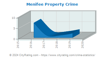 Menifee Property Crime