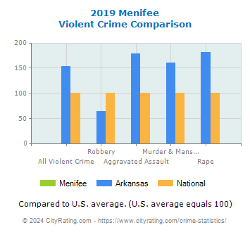 Menifee Violent Crime vs. State and National Comparison