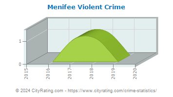Menifee Violent Crime